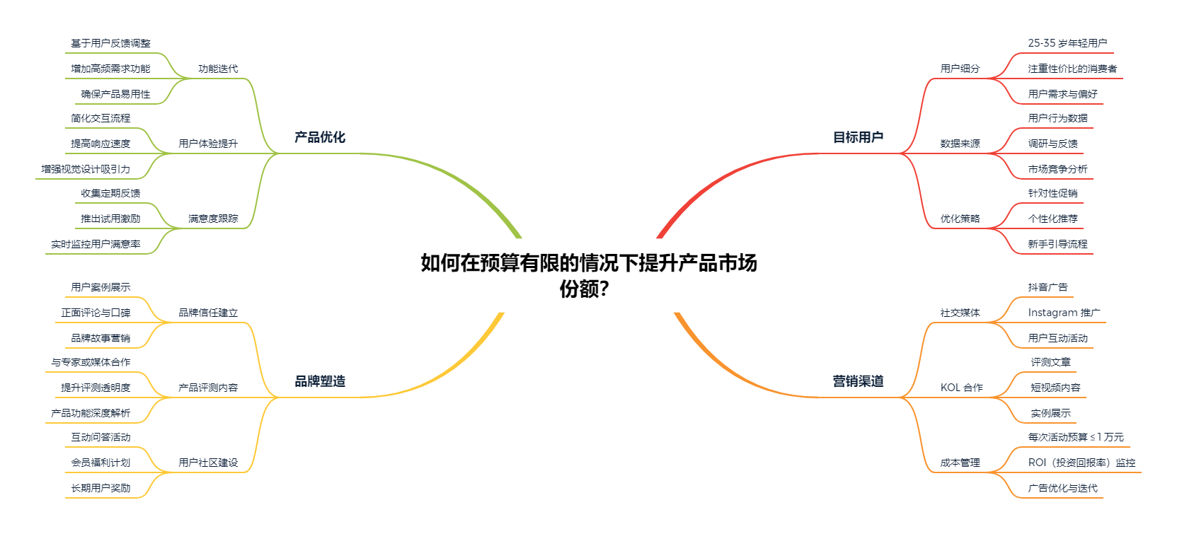 如何在预算有限的情况下提升产品市场份额？